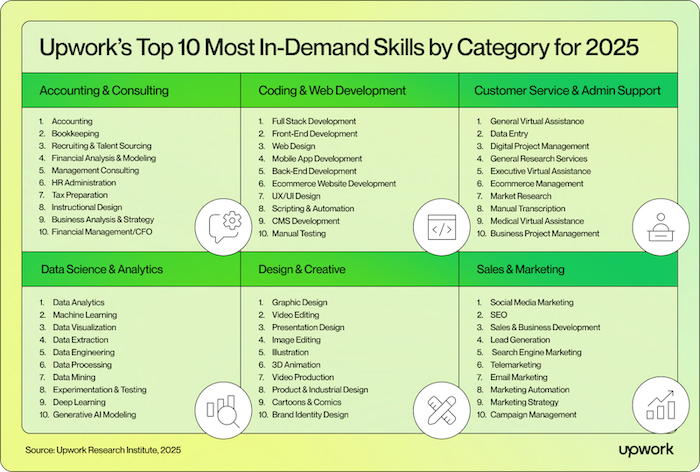 Upwork Most In-Demand Skills for 2025